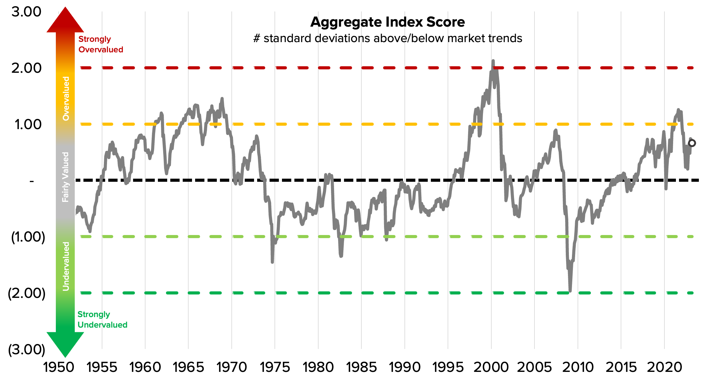 CMV Aggregate Index Score - Timeline Chart