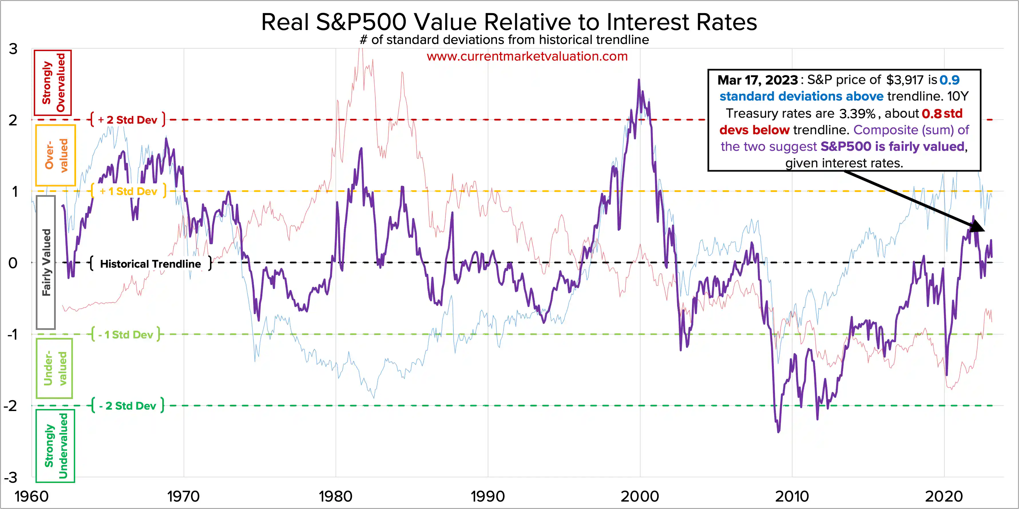 Interest Rate Model