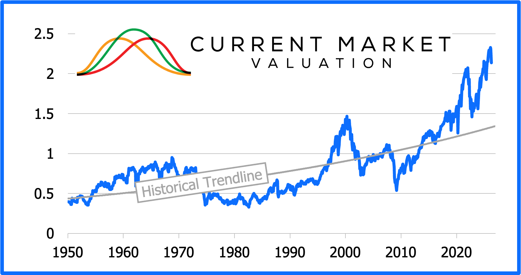 www.currentmarketvaluation.com