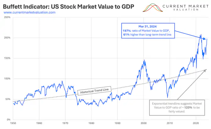 Buffett Indicator Valuation Model