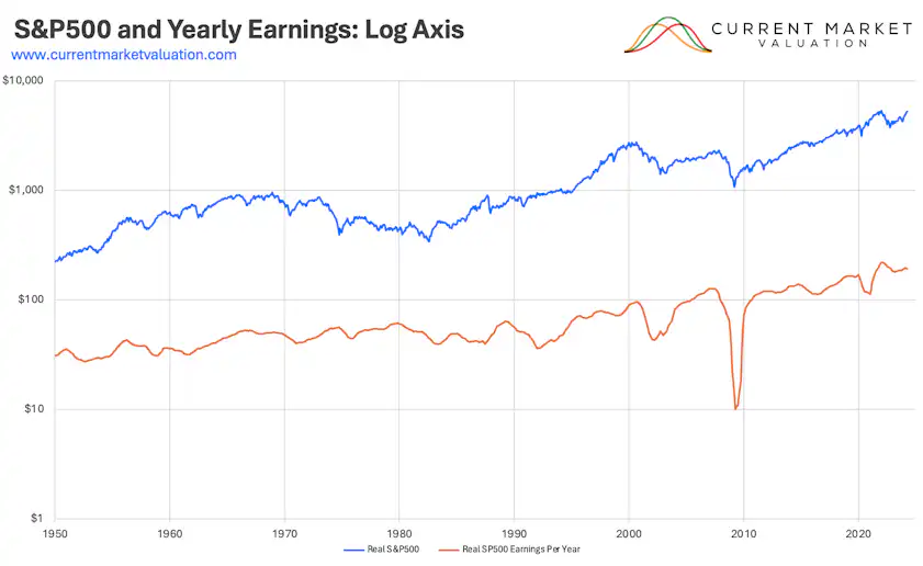 Using P/E Ratio to Determine Current US Stock Market Valuation