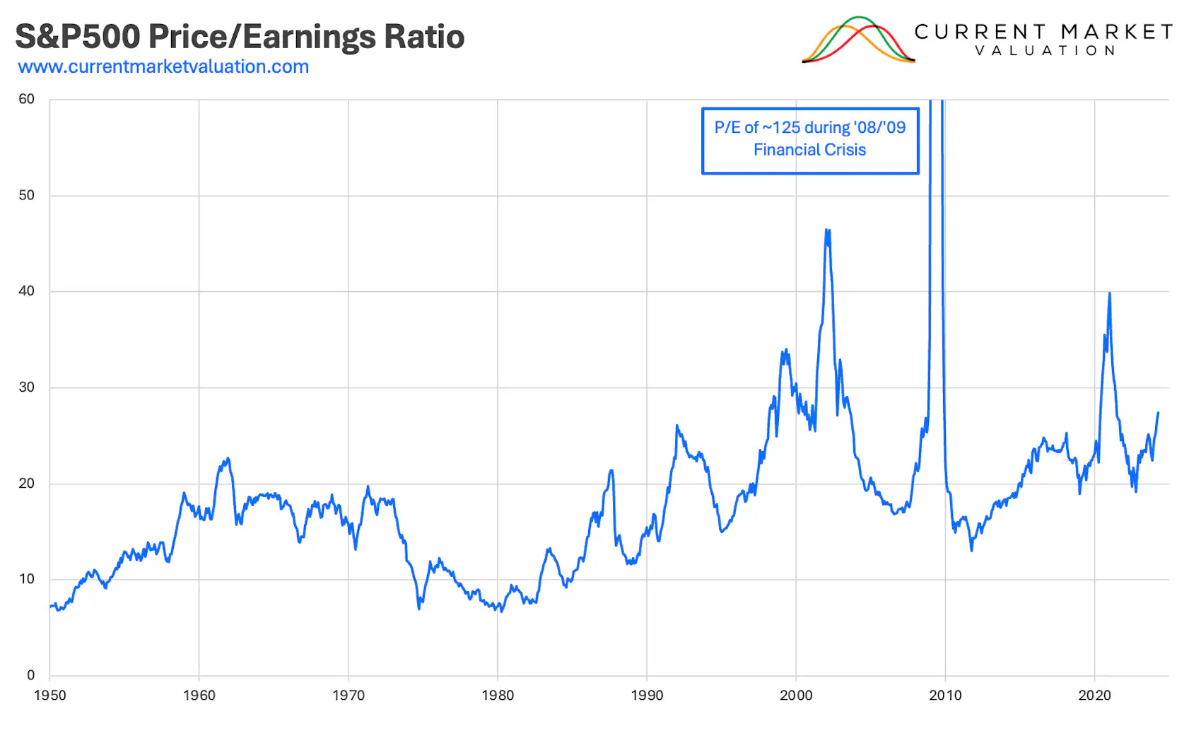 Using P/E Ratio to Determine Current US Stock Market Valuation