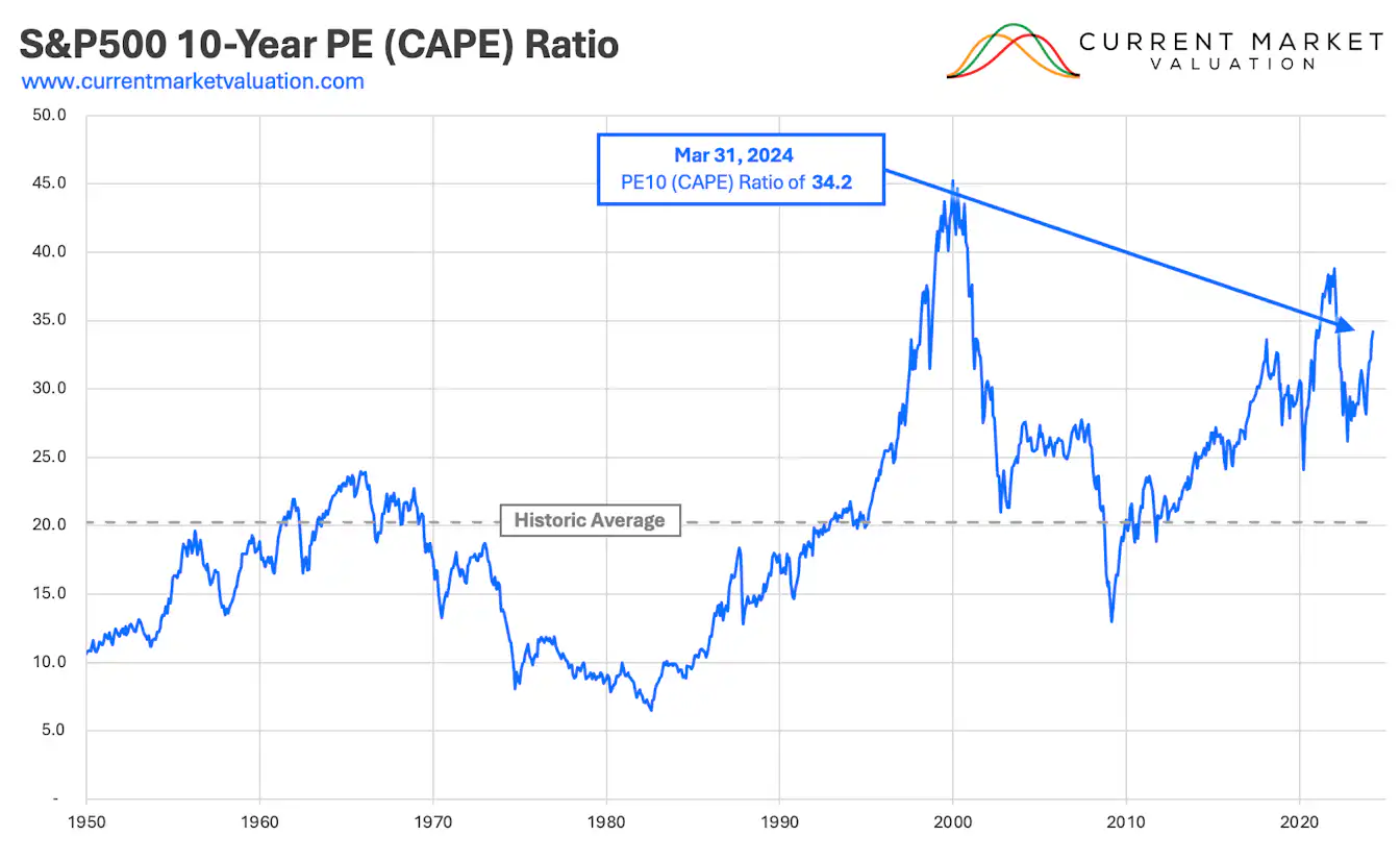 Using P/E Ratio to Determine Current US Stock Market Valuation