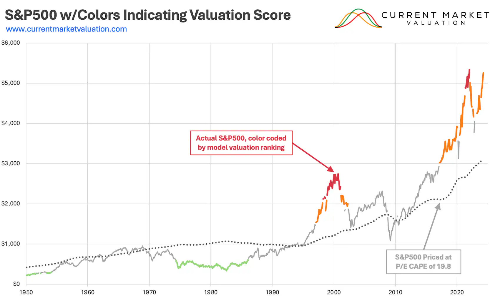 Using P/E Ratio to Determine Current US Stock Market Valuation