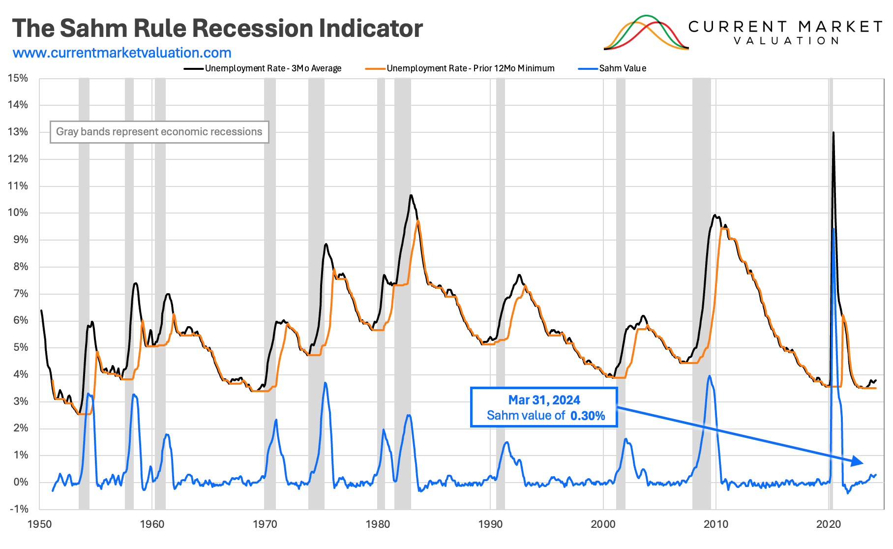 Sahm Rule Recession Indicator