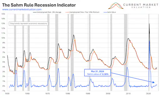 Sahm Rule Recession Indicator