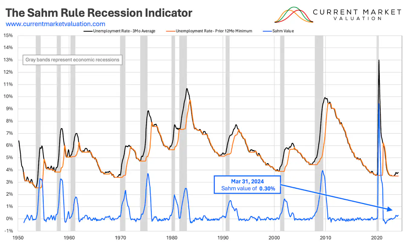 Sahm Rule Recession Indicator