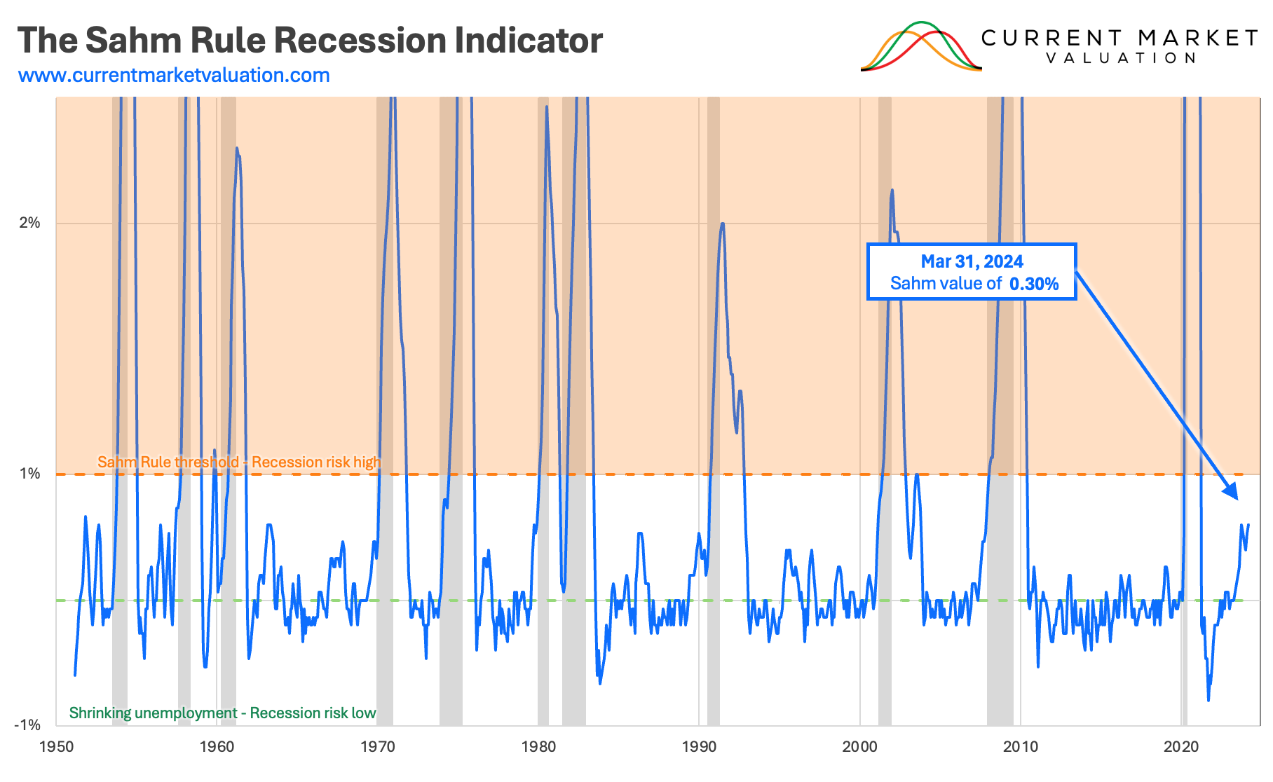 Sahm Rule Recession Indicator