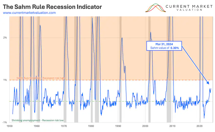 Sahm Rule Recession Indicator