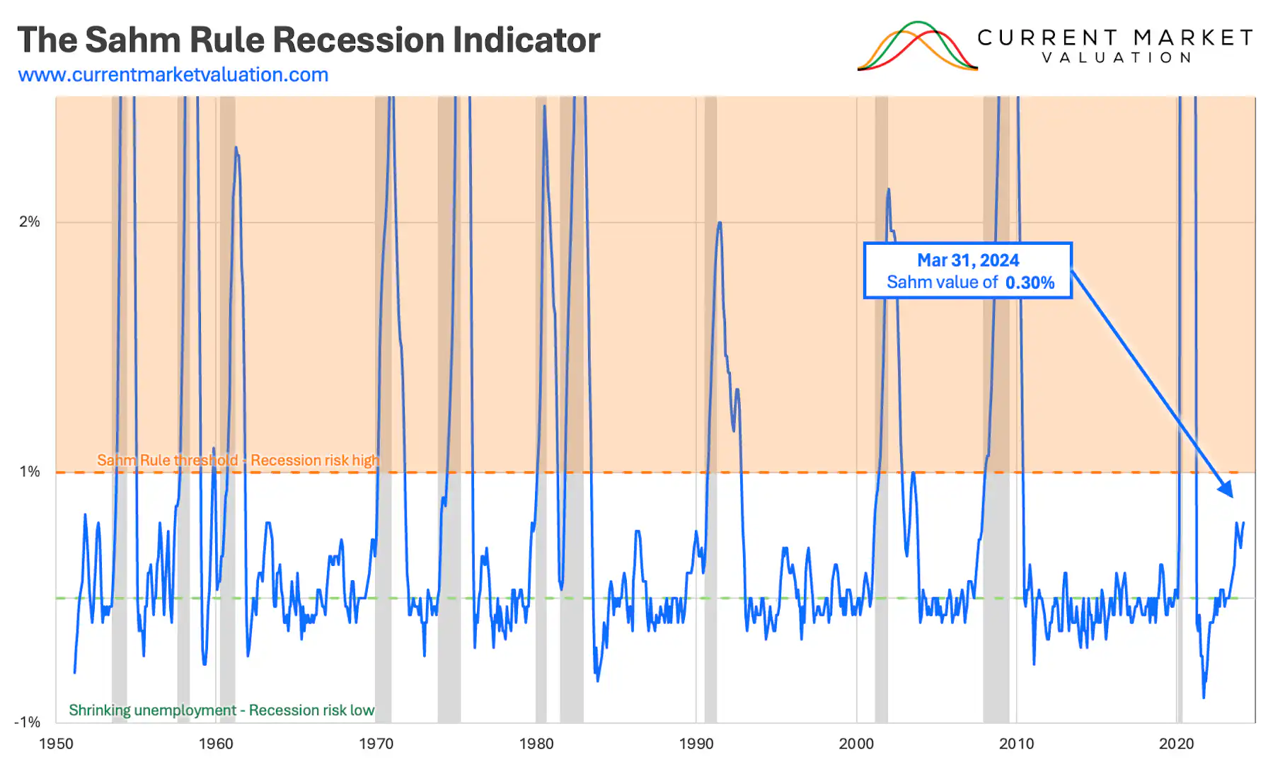 Sahm Rule Recession Indicator