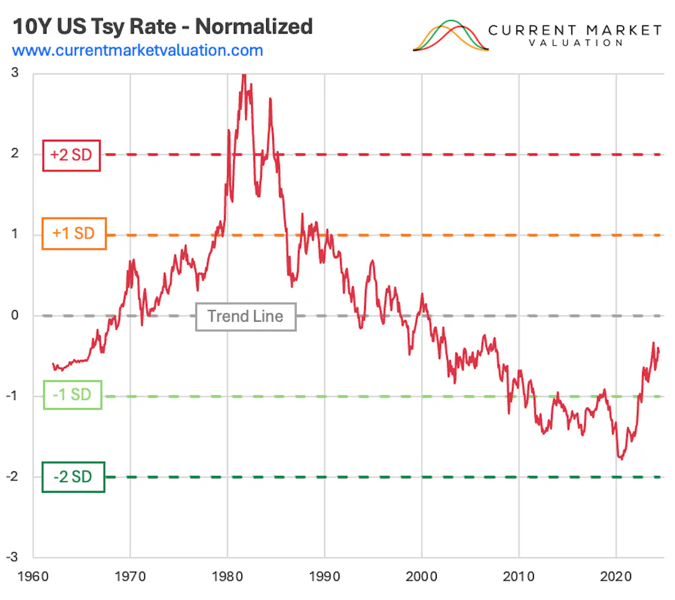 Interest Rate Valuation Model