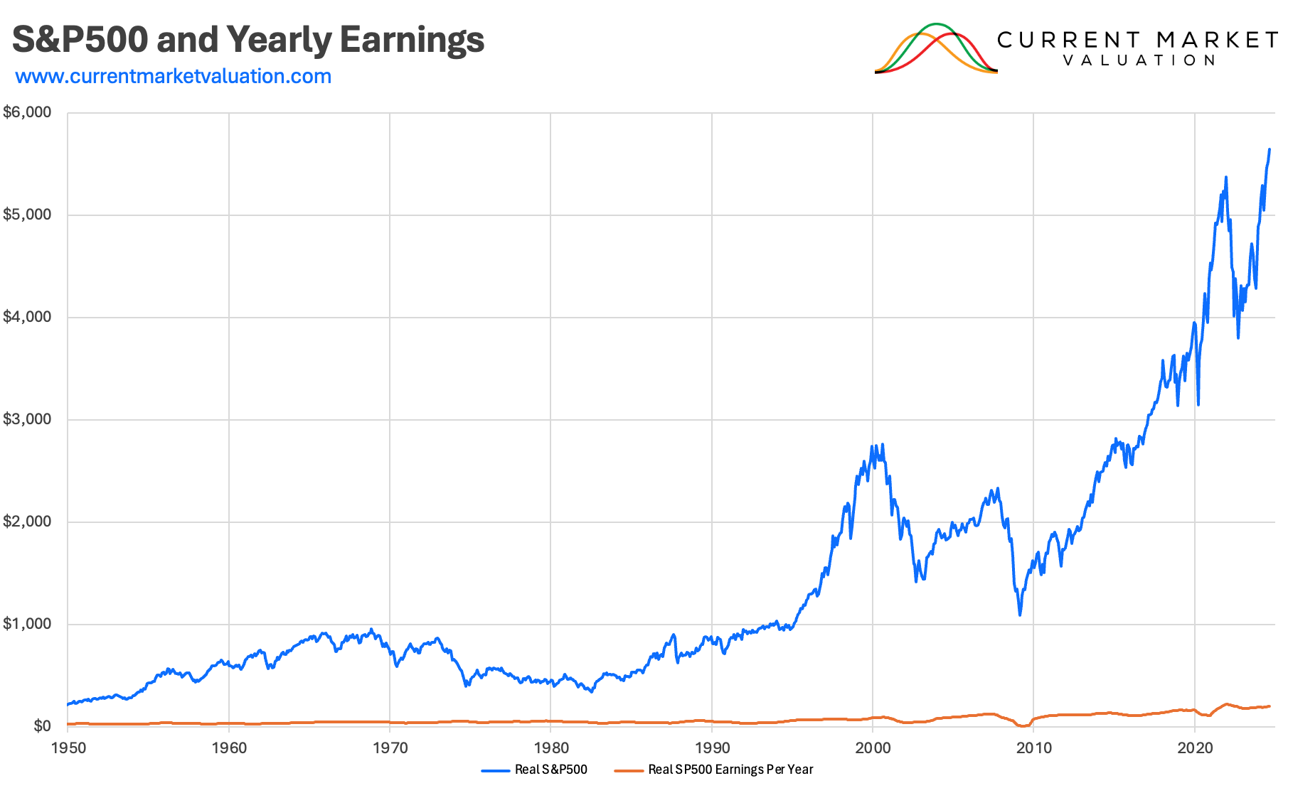 Using P/E Ratio to Determine Current US Stock Market Valuation