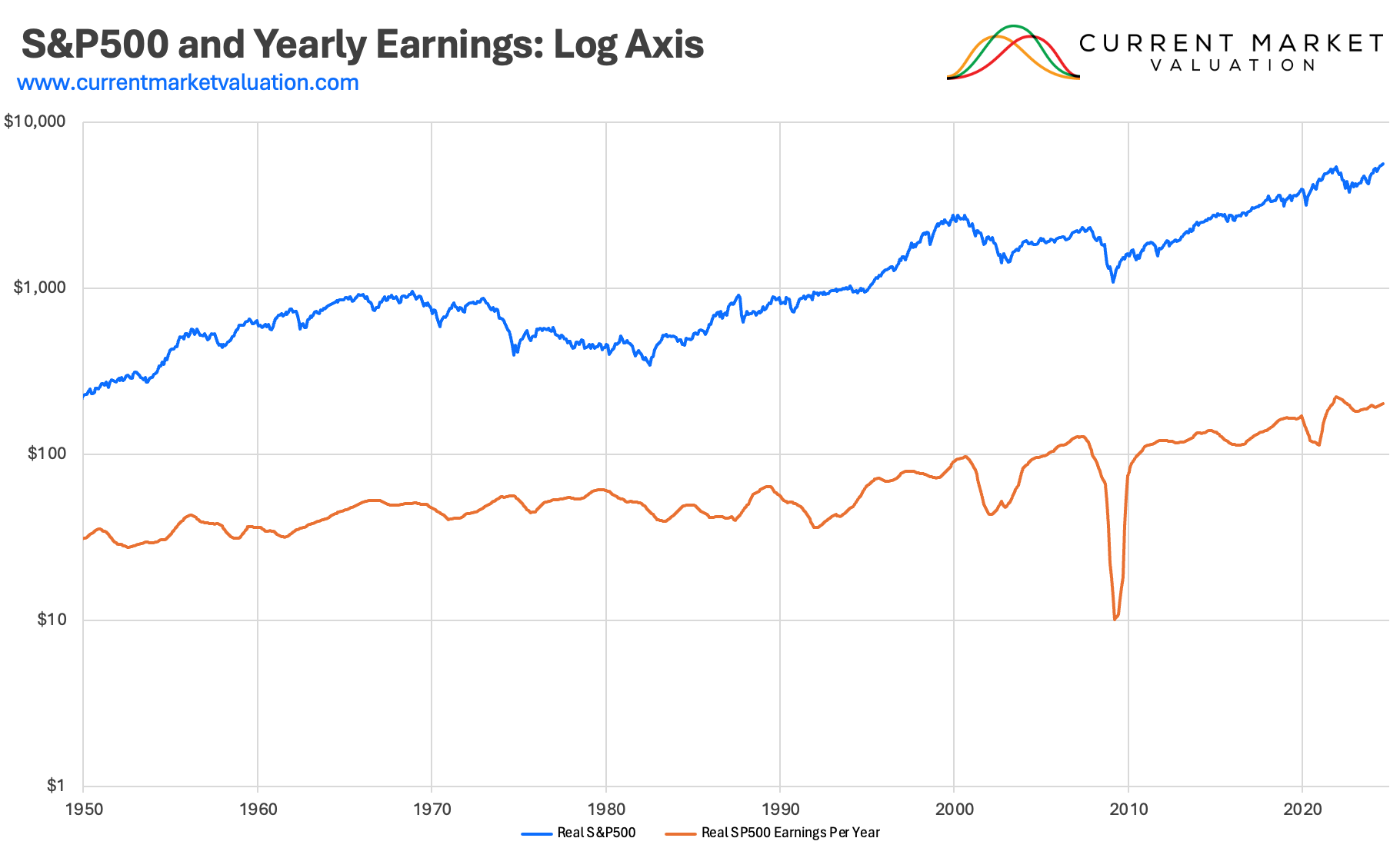Using P/E Ratio to Determine Current US Stock Market Valuation