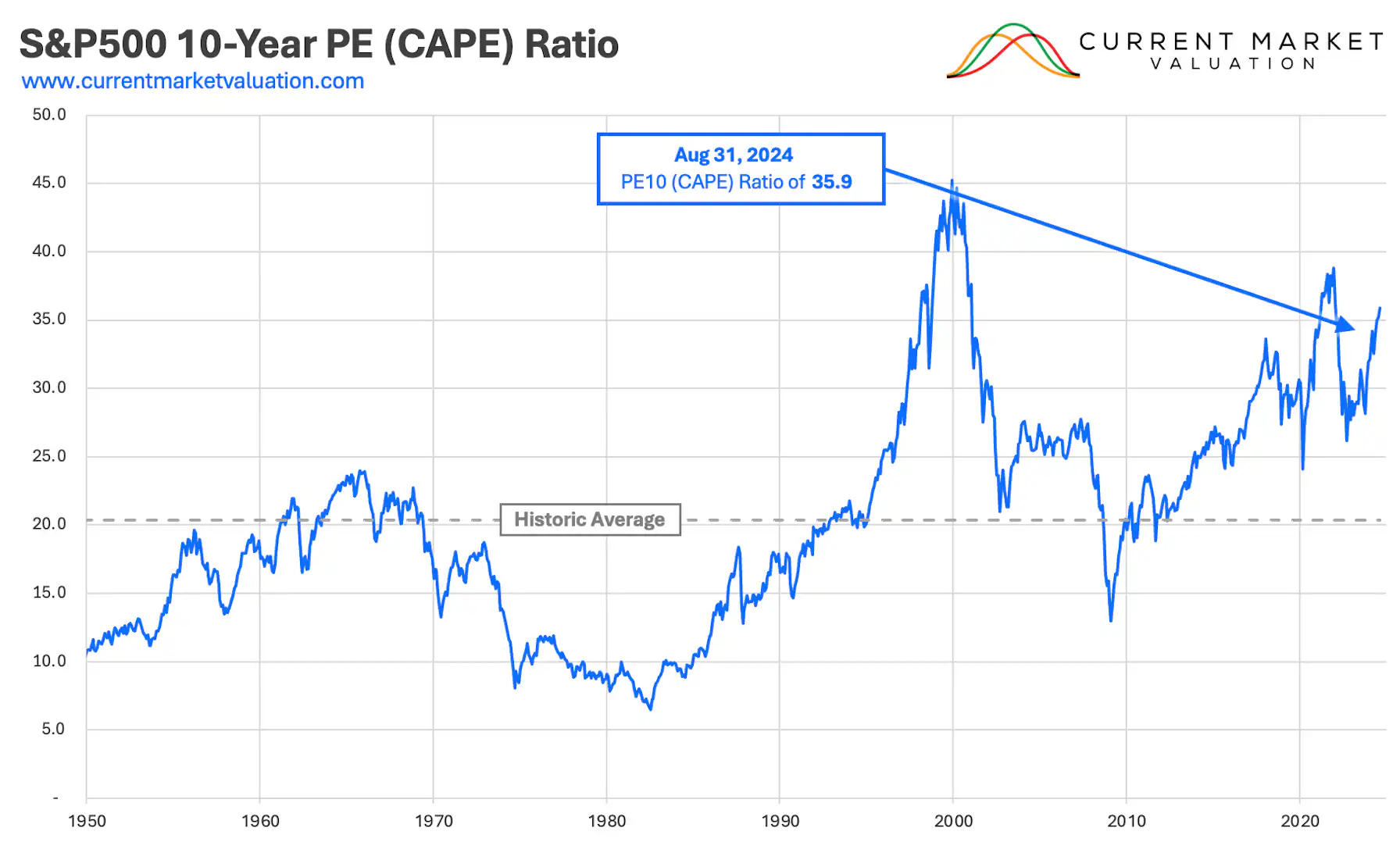 Using P/E Ratio to Determine Current US Stock Market Valuation