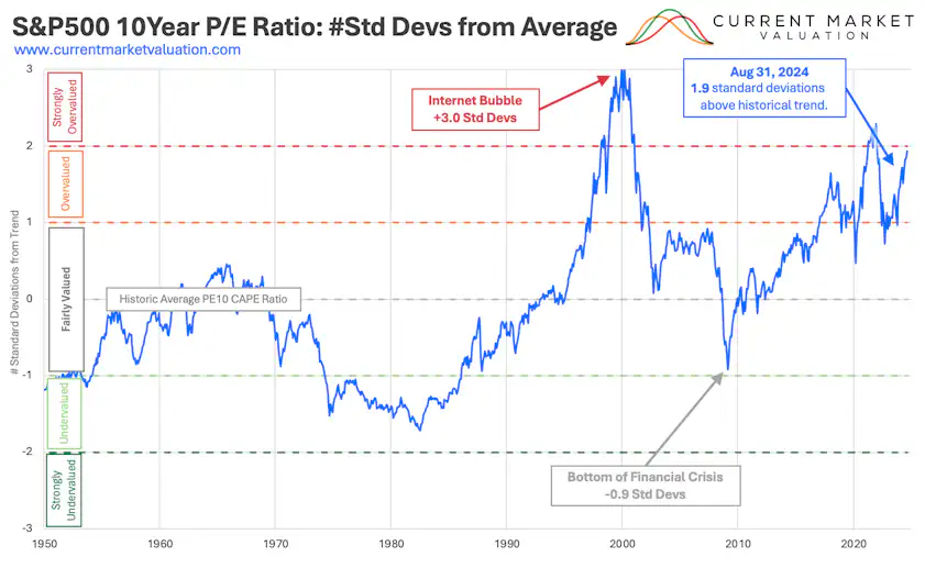 Using P/E Ratio to Determine Current US Stock Market Valuation