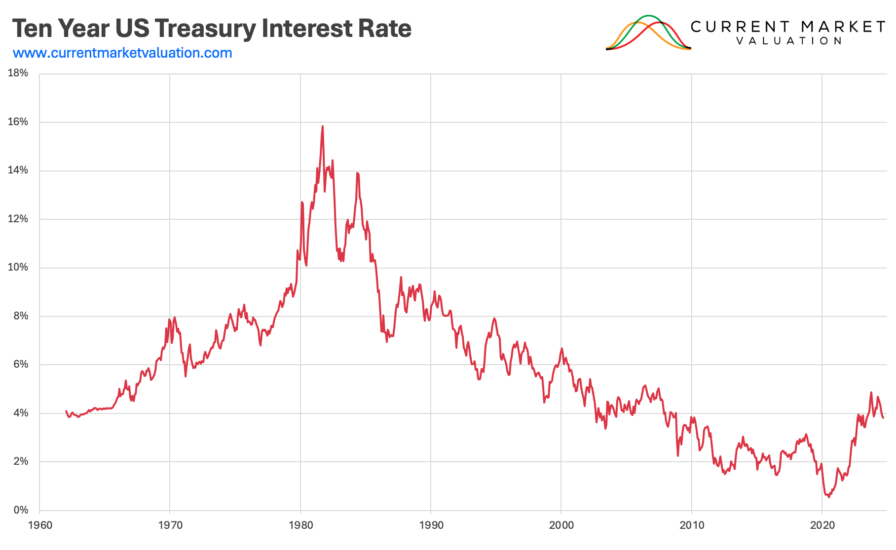 Interest Rates vs Stock Market | Analyzing the Correlation with 10-Year ...