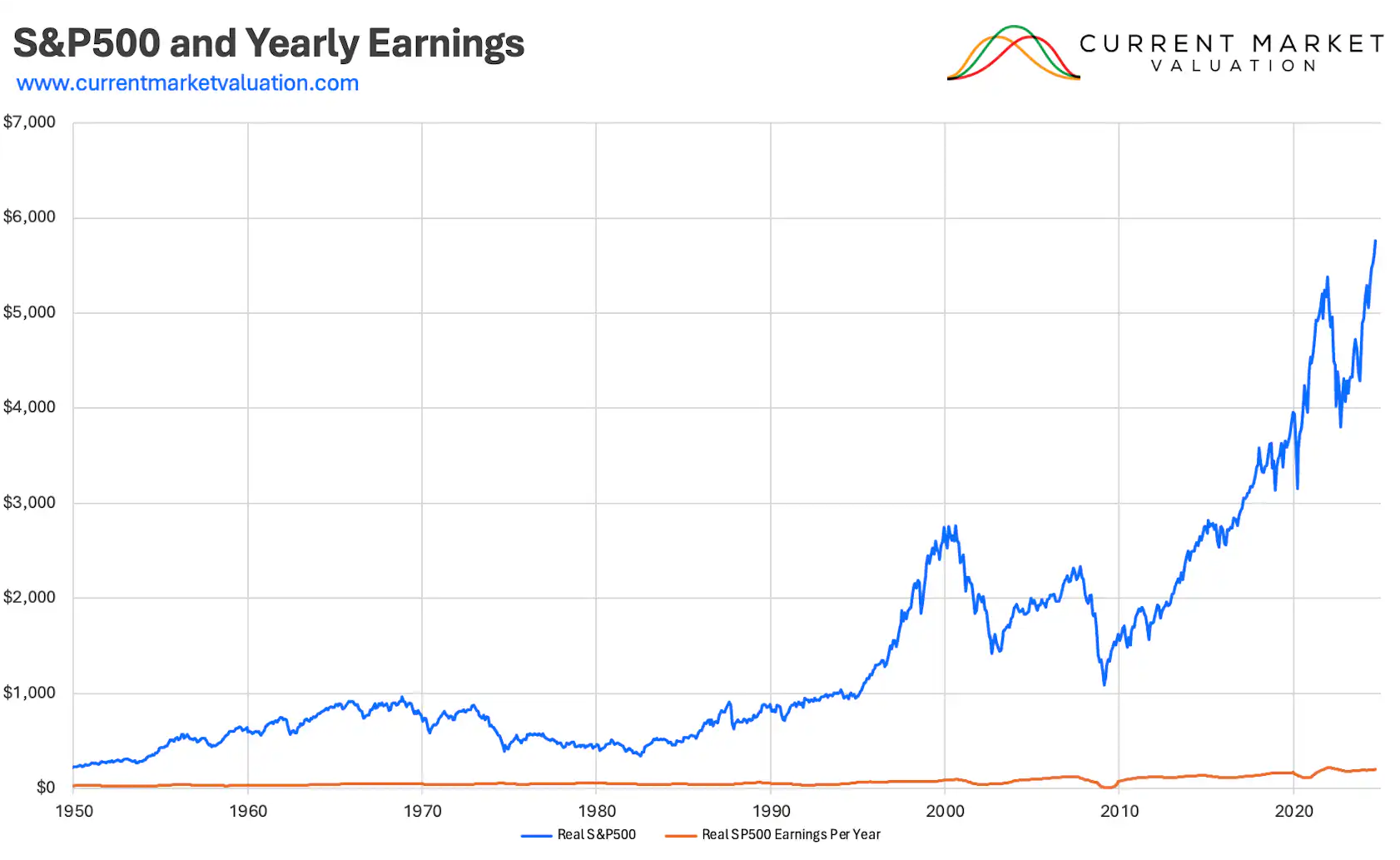 Using P/E Ratio to Determine Current US Stock Market Valuation