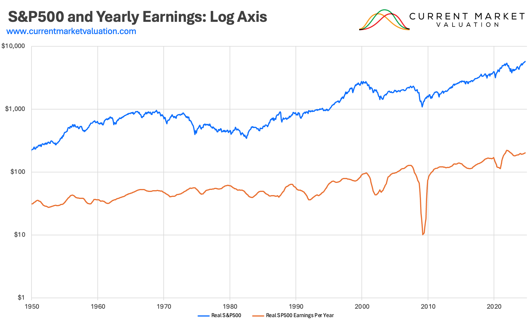 Using P/E Ratio to Determine Current US Stock Market Valuation