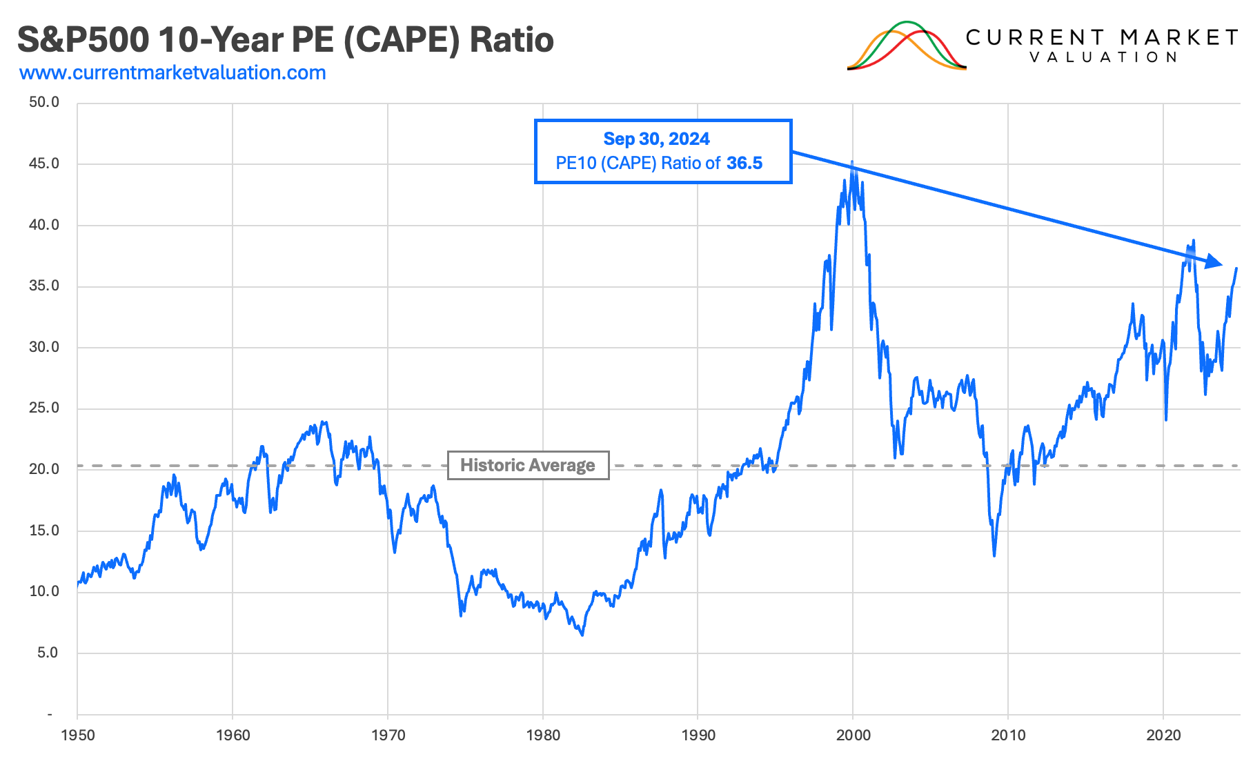 Using P/E Ratio to Determine Current US Stock Market Valuation