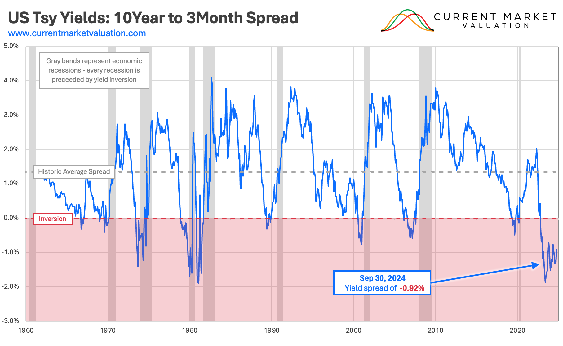 Yield Curve Valuation Model