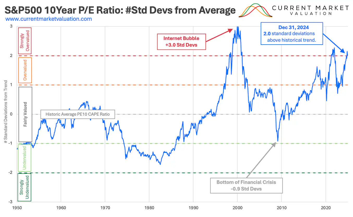Using P/E Ratio to Determine Current US Stock Market Valuation