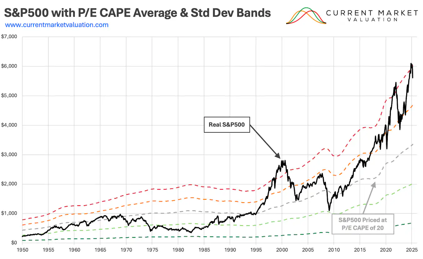 Using P/E Ratio to Determine Current US Stock Market Valuation