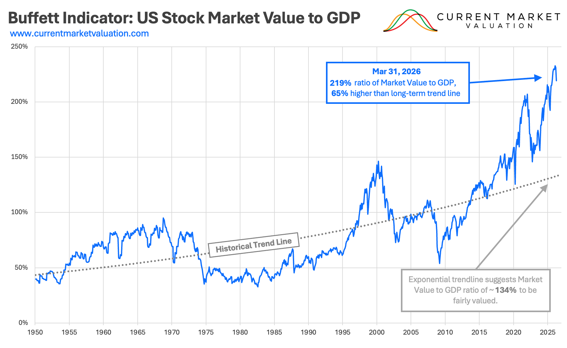 Buffett Indicator Valuation Model | Current Market Valuation