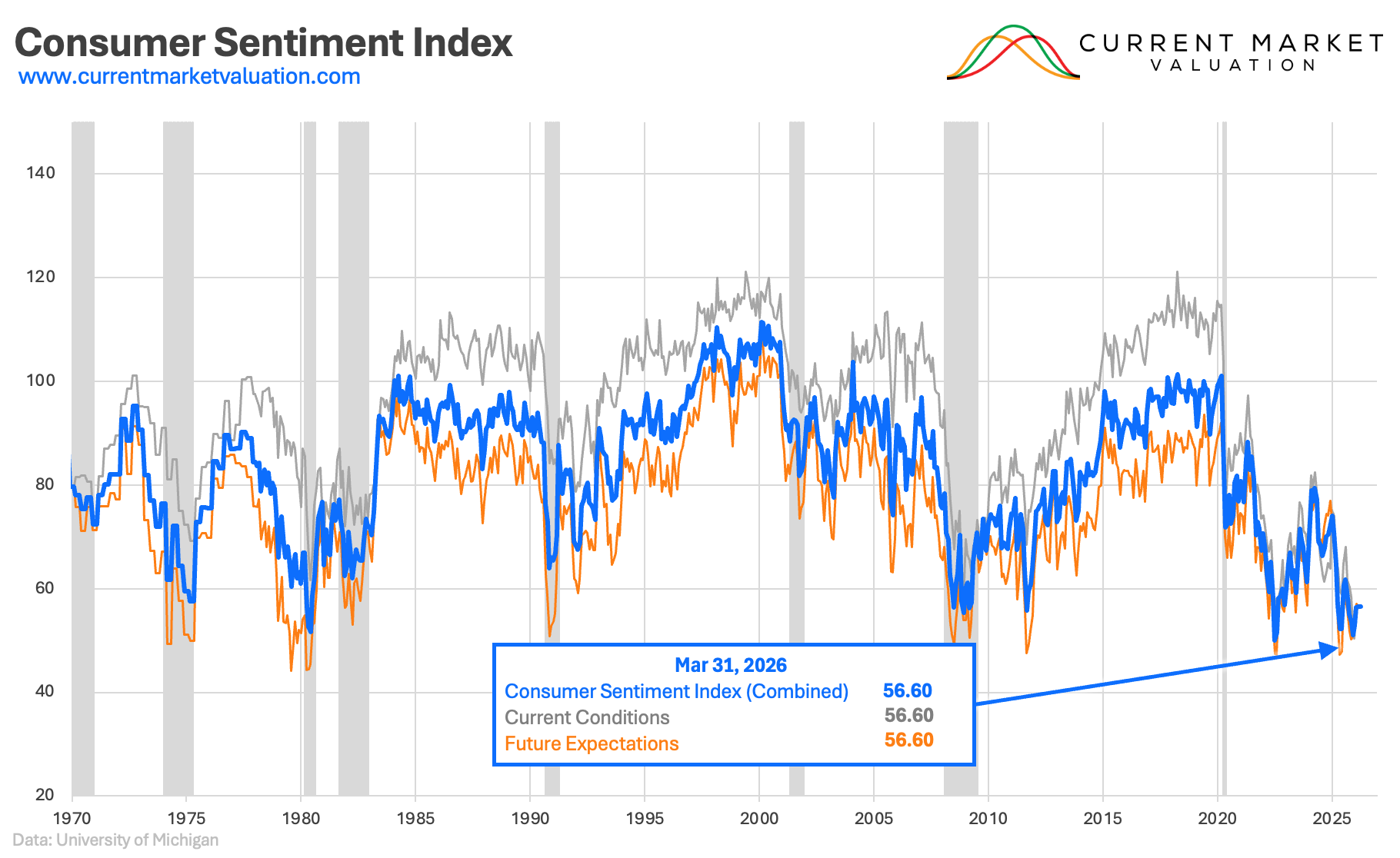 Consumer Confidence (Michigan CSI) – Market Sentiment Model | Current ...
