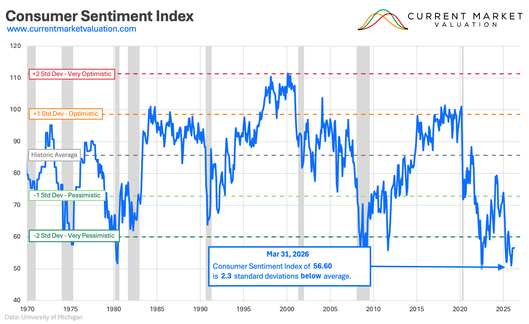 Consumer Confidence (Michigan CSI) – Market Sentiment Model | Current ...