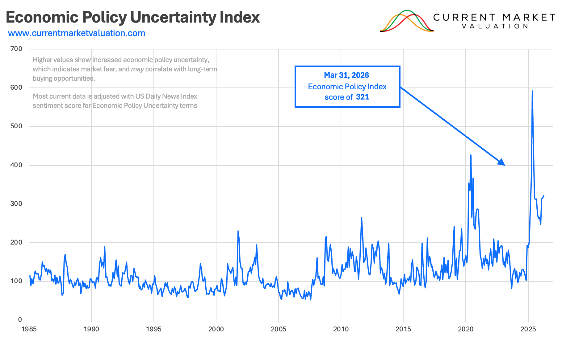 Economic Policy Uncertainty | Current Market Valuation
