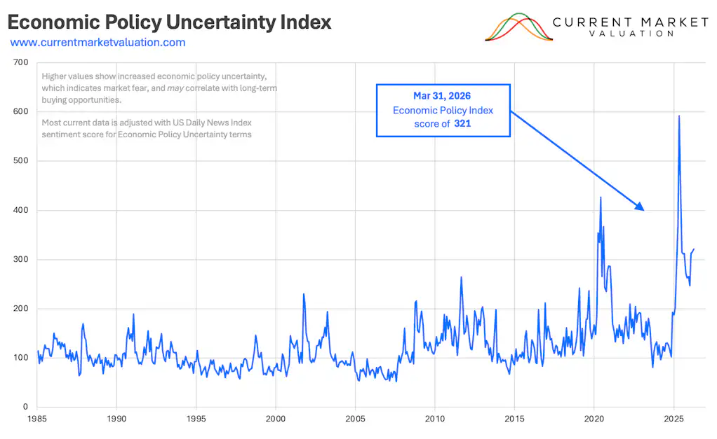 Current Uncertainty Economic Policy Uncertainty | Current Market Valuation