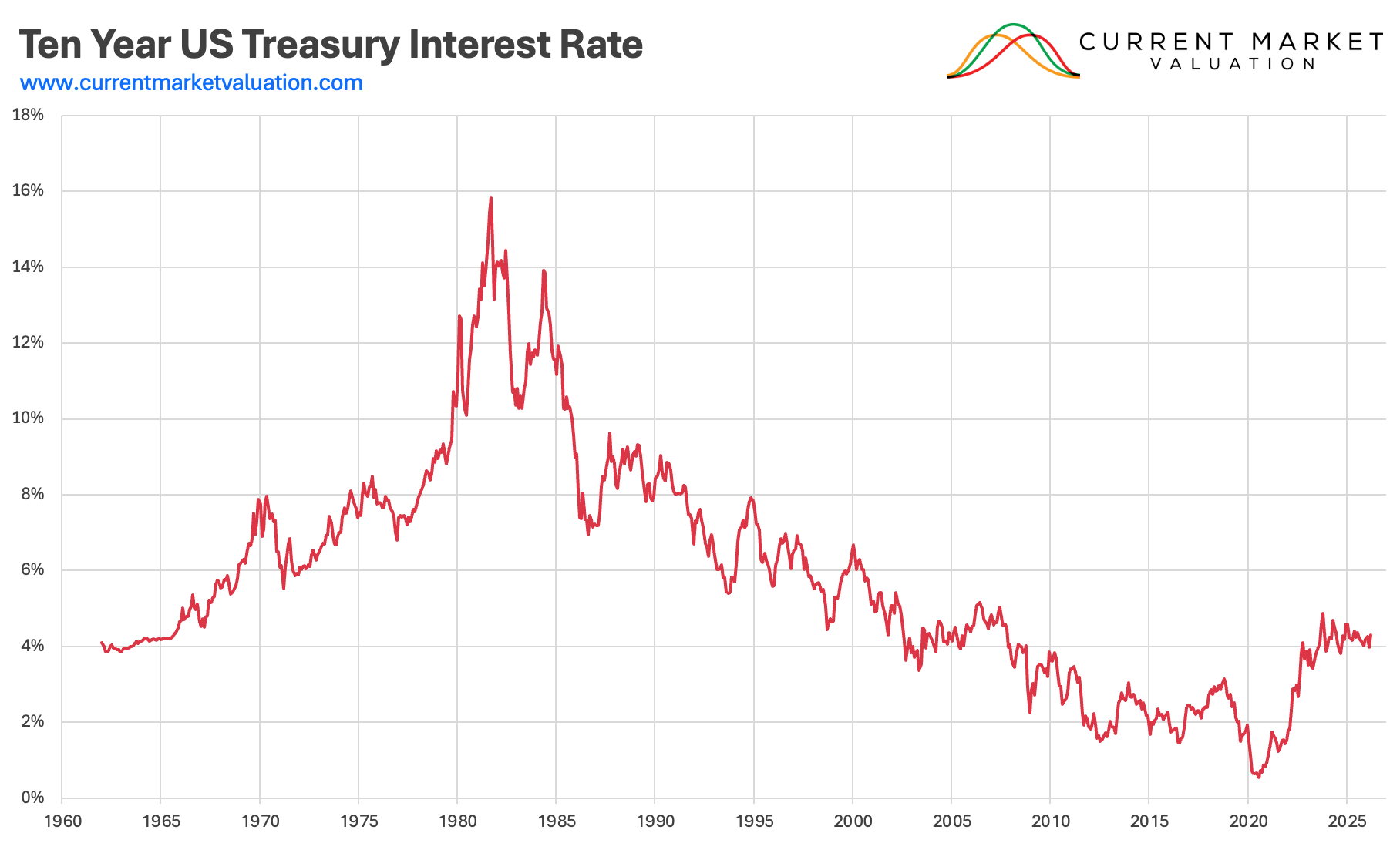 Interest Rates vs Stock Market | Current Market Valuation