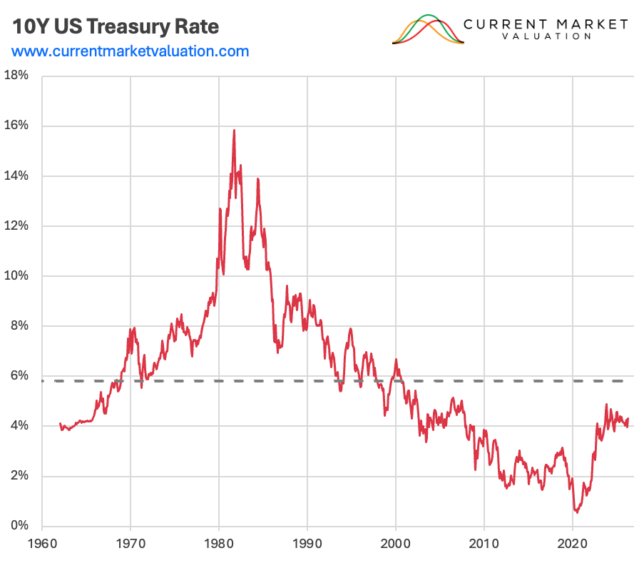 Interest Rates vs Stock Market | Current Market Valuation