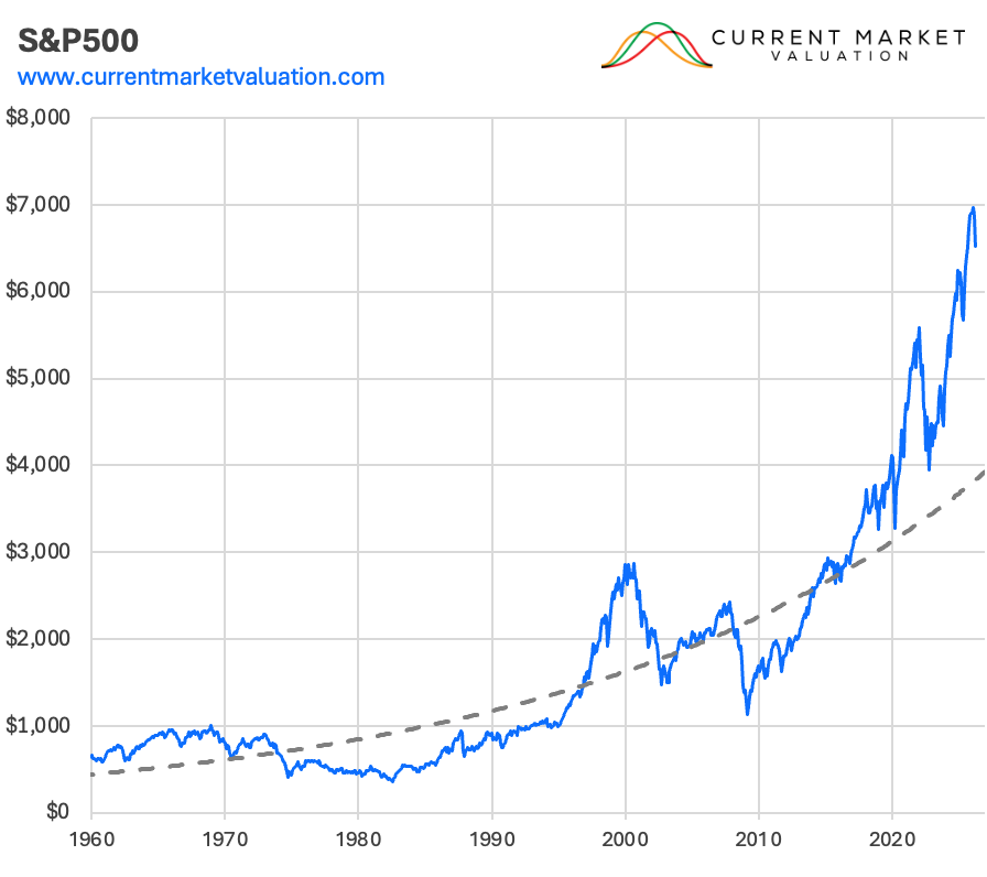 Interest Rates vs Stock Market | Current Market Valuation