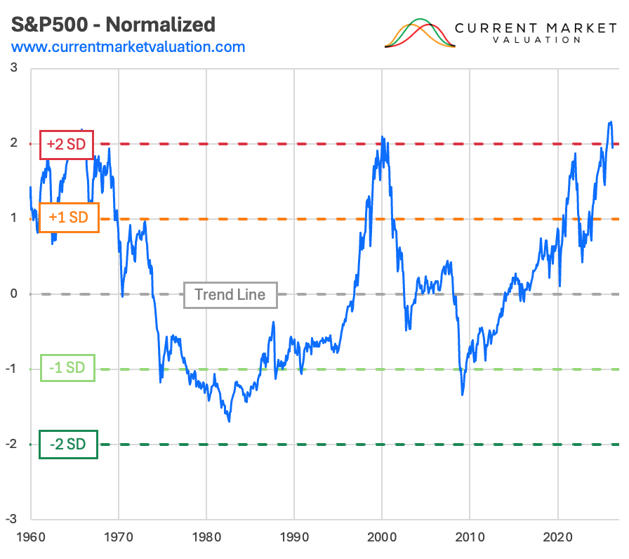 Interest Rates vs Stock Market | Current Market Valuation