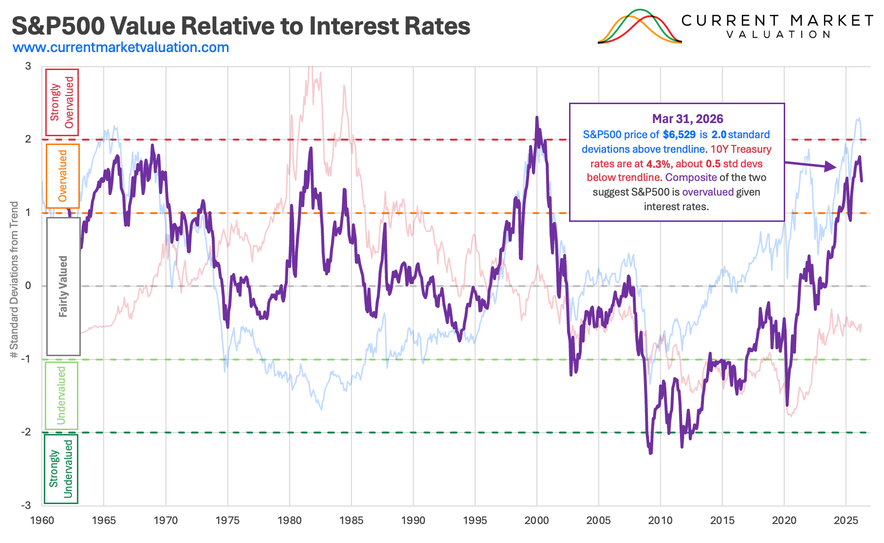 Interest Rates vs Stock Market | Current Market Valuation