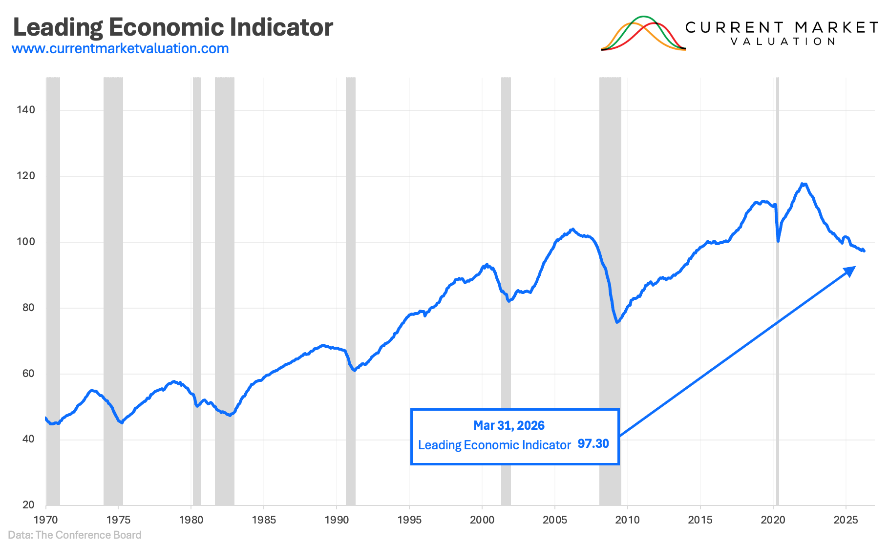Leading Economic Indicator Model | Current Market Valuation