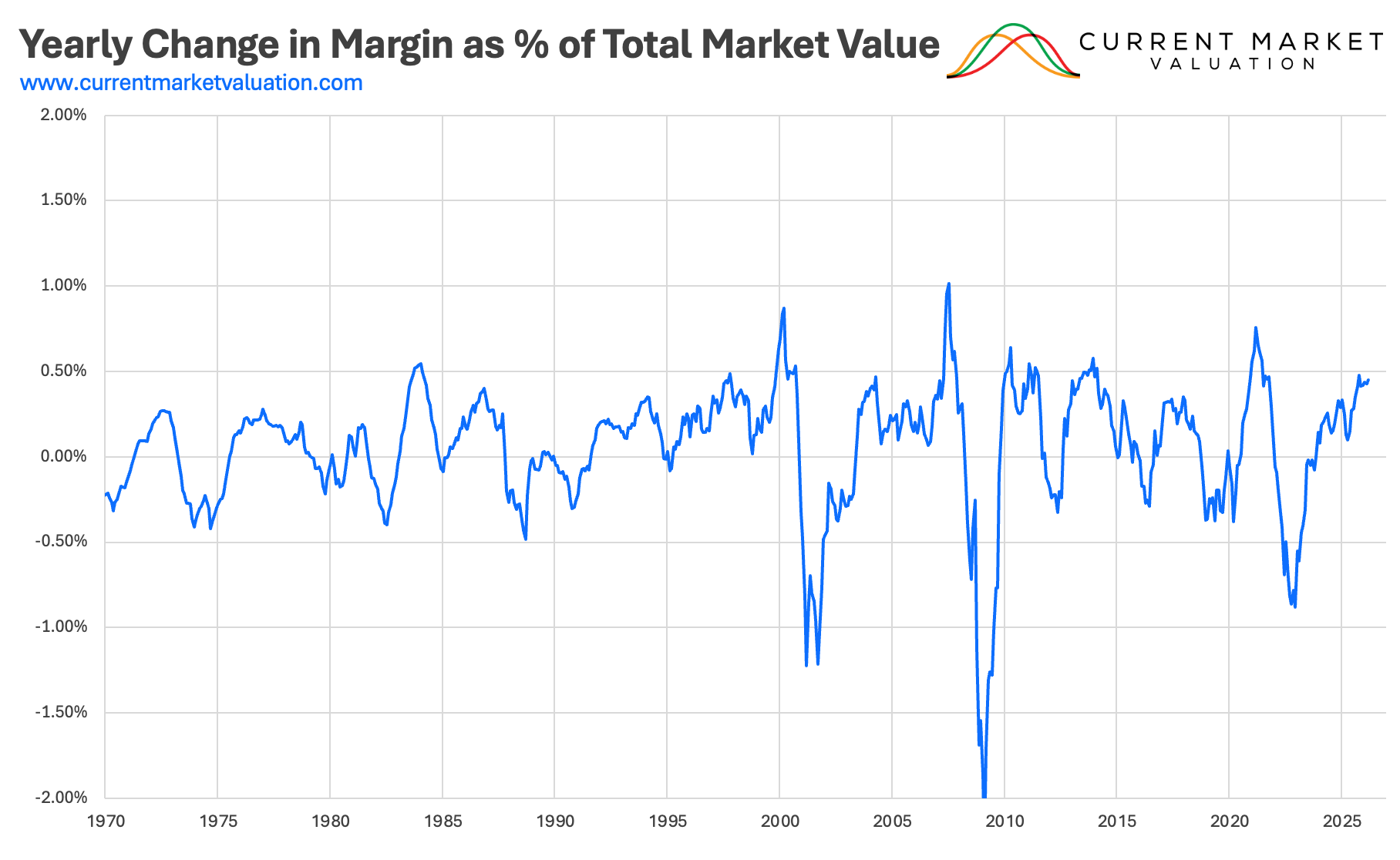 Margin Debt Valuation Model | Current Market Valuation