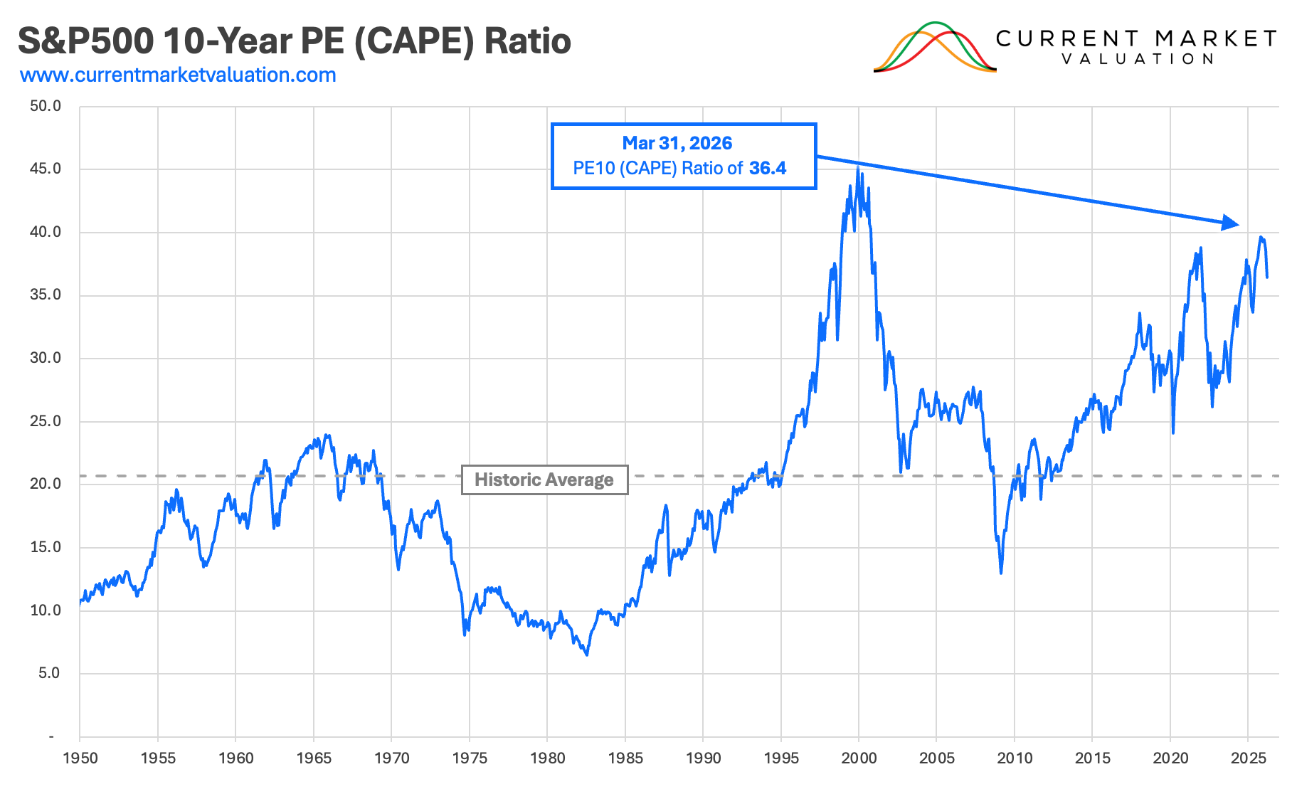 S&P 500 P/E Ratio: Current Market Valuation & CAPE Model
