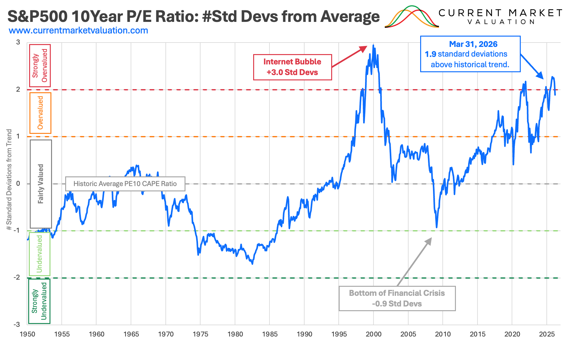 S&P 500 P/E Ratio: Current Market Valuation & CAPE Model