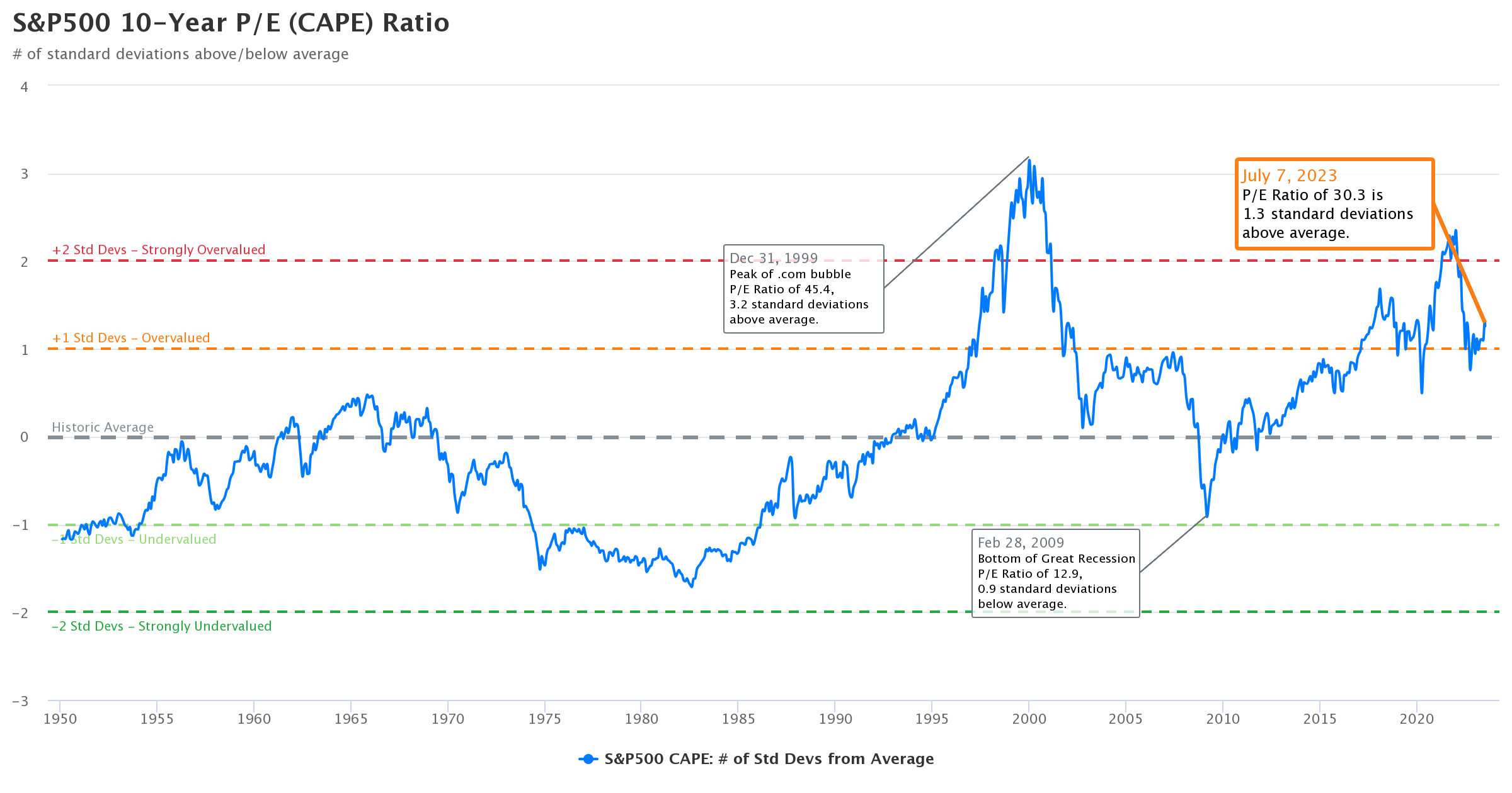 Using P/E Ratio to Determine Current US Stock Market Valuation