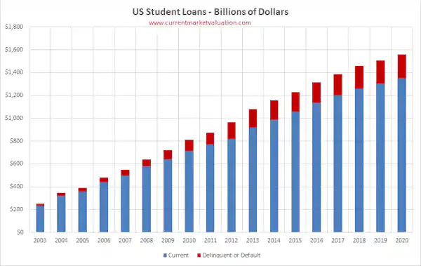 Federal Student Loans Outstanding Chart