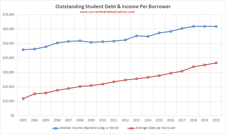 Outstanding Student Loan Debt and Income, per borrower