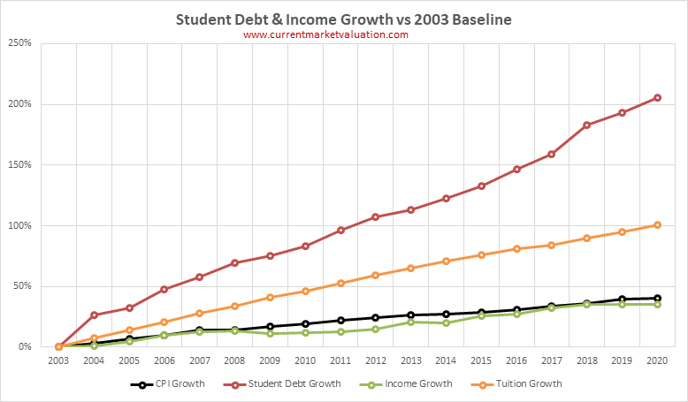 Growth of Income, Tuition, and Debt since 2003
