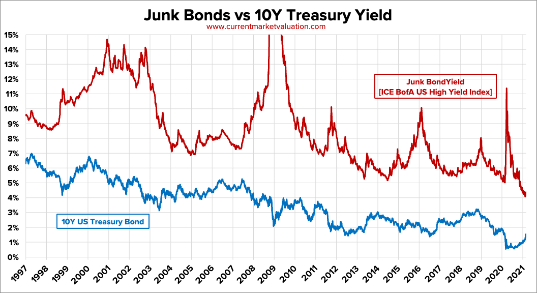 Junk Bond Rates vs 10Y US Treasury