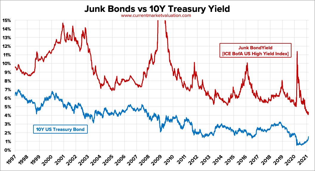 junk bonds