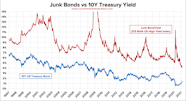 Junk Bond Yields