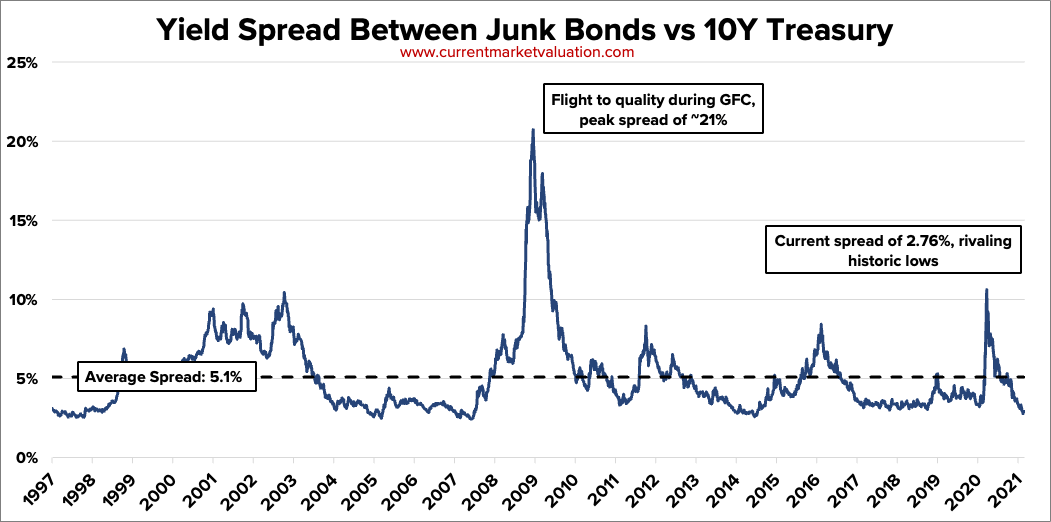 Spread Between Junk Bonds and 10Y Treasury