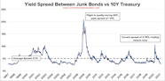 Junk Bond Yields