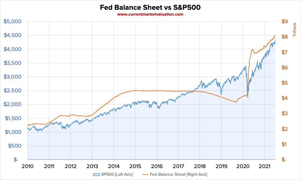 Fed Balance Sheet vs S&P500